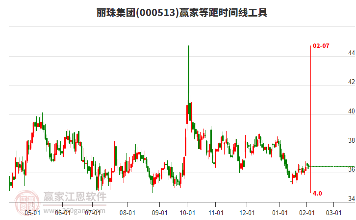 000513麗珠集團(tuán)等距時(shí)間周期線工具