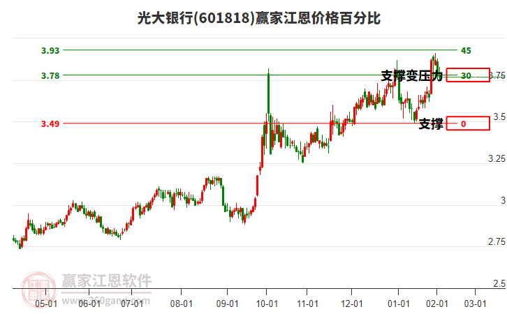 601818光大銀行江恩價(jià)格百分比工具 601818光大銀行江恩價(jià)格百分比工具