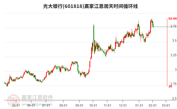 601818光大銀行江恩周天時(shí)間循環(huán)線工具 601818光大銀行江恩周天時(shí)間循環(huán)線工具