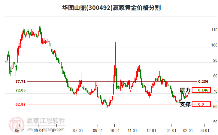 300492華圖山鼎黃金價(jià)格分割工具 300492華圖山鼎黃金價(jià)格分割工具