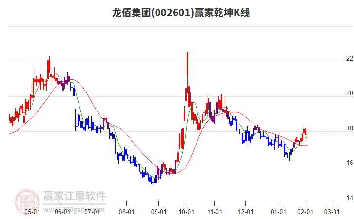 002601龍佰集團贏家乾坤K線工具