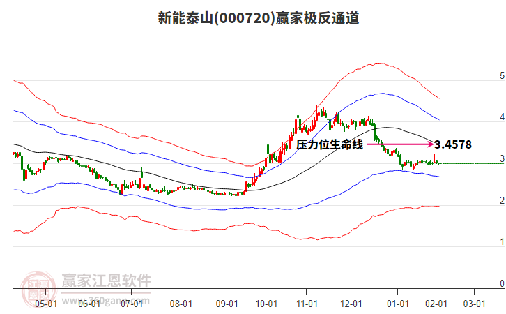 000720新能泰山贏家極反通道工具