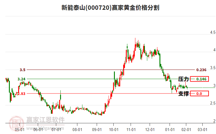 000720新能泰山黃金價(jià)格分割工具