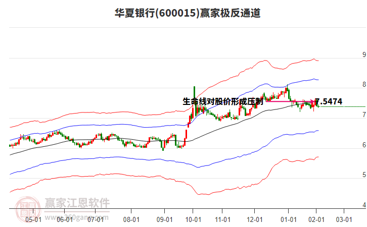 600015華夏銀行贏家極反通道工具 600015華夏銀行贏家極反通道工具