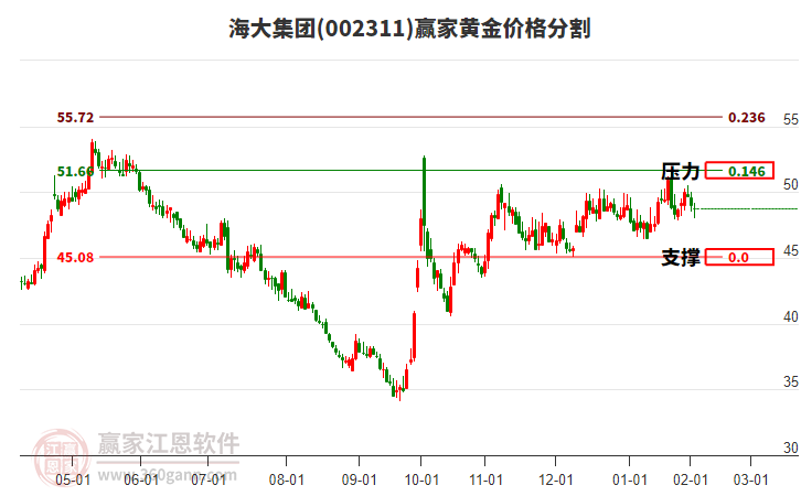 002311海大集團黃金價格分割工具