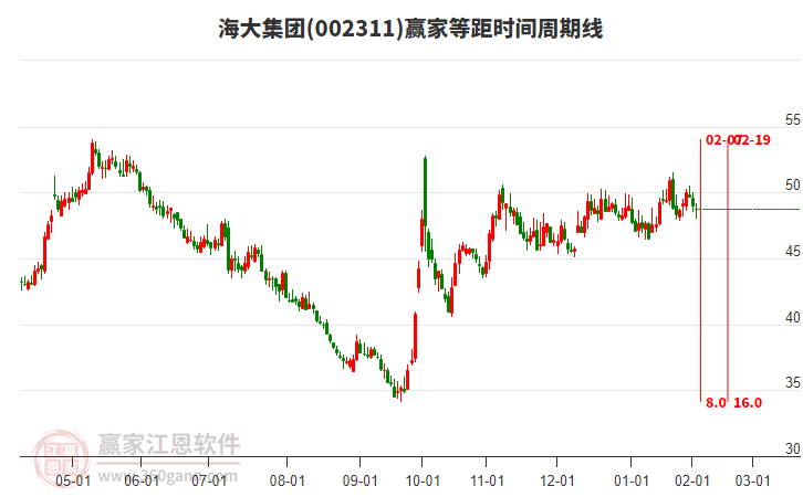 002311海大集團等距時間周期線工具