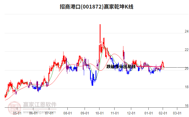 001872招商港口贏家乾坤K線工具 001872招商港口贏家乾坤K線工具