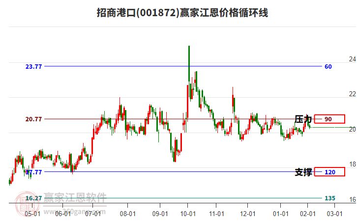 001872招商港口江恩價格循環(huán)線工具 001872招商港口江恩價格循環(huán)線工具
