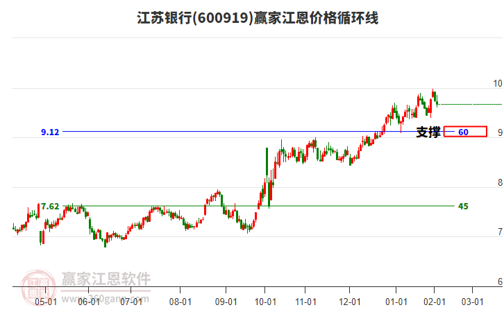 600919江蘇銀行江恩價(jià)格循環(huán)線工具