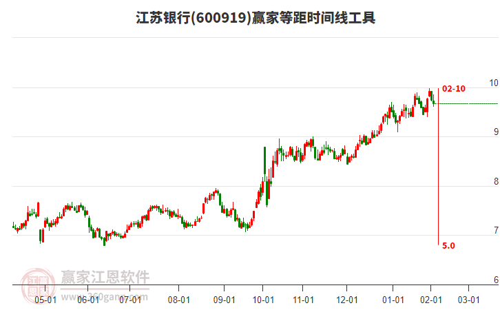 600919江蘇銀行等距時(shí)間周期線工具