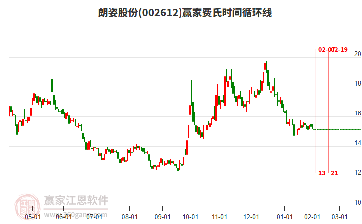 002612朗姿股份費(fèi)氏時(shí)間循環(huán)線工具