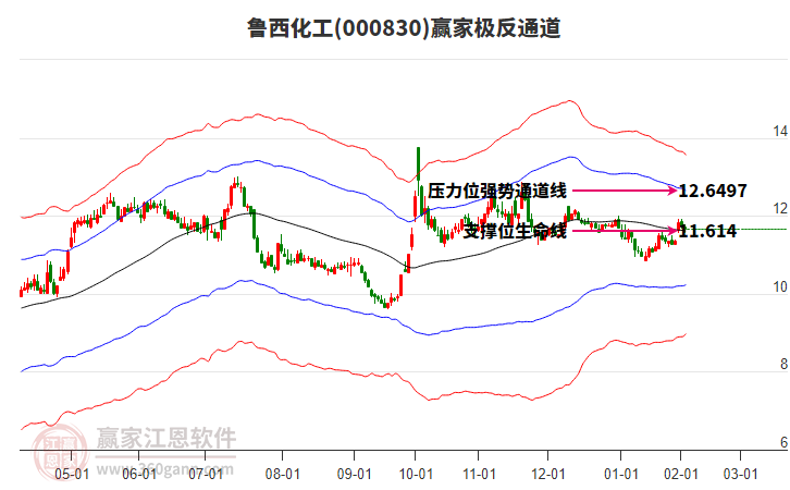000830魯西化工贏家極反通道工具 000830魯西化工贏家極反通道工具