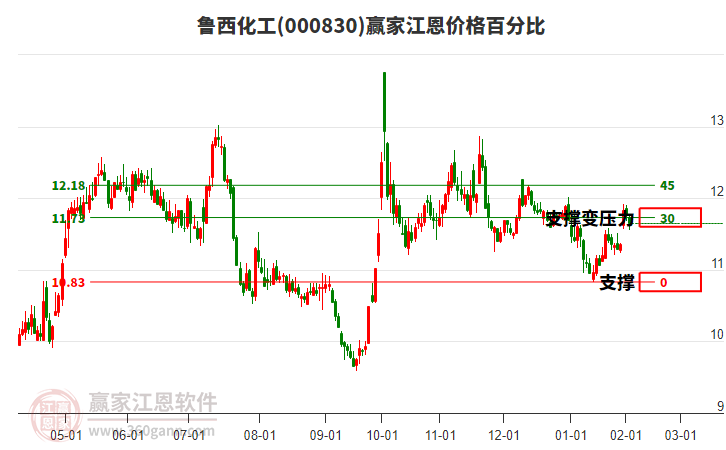 000830魯西化工江恩價(jià)格百分比工具 000830魯西化工江恩價(jià)格百分比工具