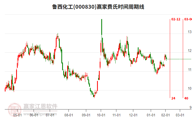 000830魯西化工費(fèi)氏時(shí)間周期線工具 000830魯西化工費(fèi)氏時(shí)間周期線工具