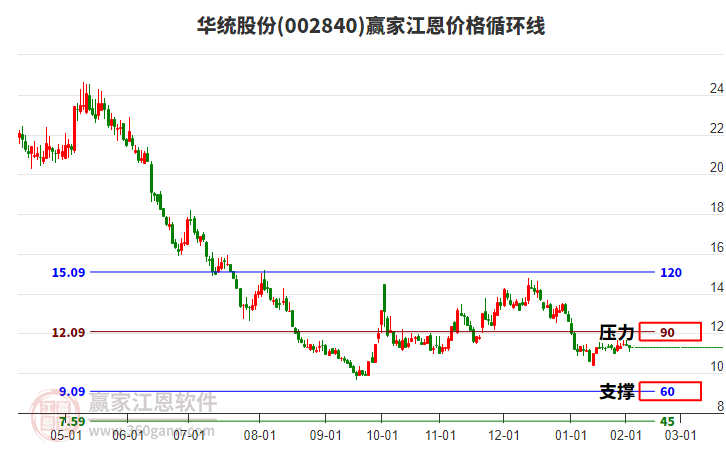 002840華統(tǒng)股份江恩價格循環(huán)線工具