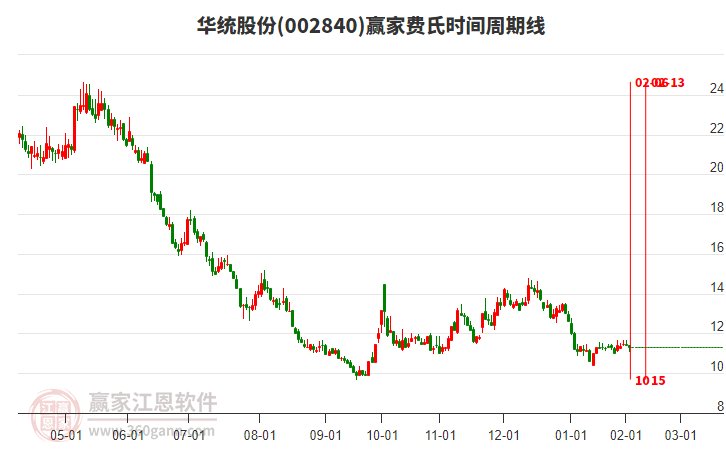 002840華統(tǒng)股份費氏時間周期線工具