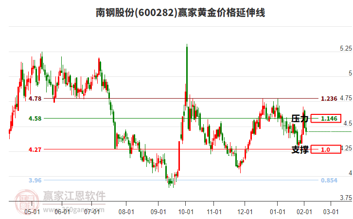 600282南鋼股份黃金價格延伸線工具