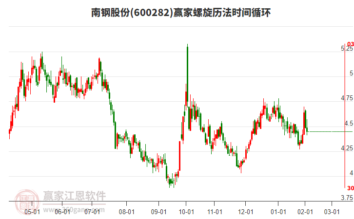 600282南鋼股份螺旋歷法時間循環(huán)工具