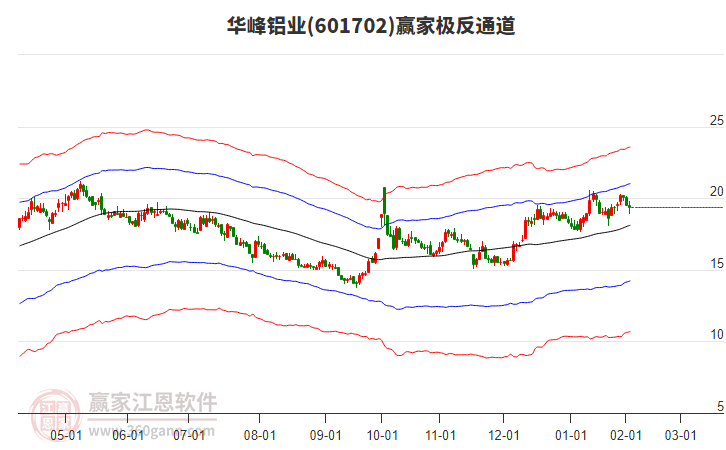 601702華峰鋁業(yè)贏家極反通道工具
