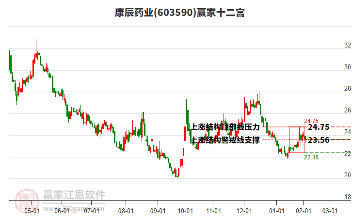 603590康辰藥業(yè)贏家十二宮工具