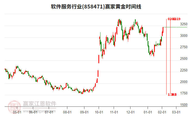 軟件服務(wù)行業(yè)黃金時(shí)間周期線工具 軟件服務(wù)行業(yè)黃金時(shí)間周期線工具