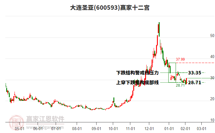 600593大連圣亞贏家十二宮工具