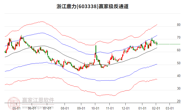 603338浙江鼎力贏家極反通道工具
