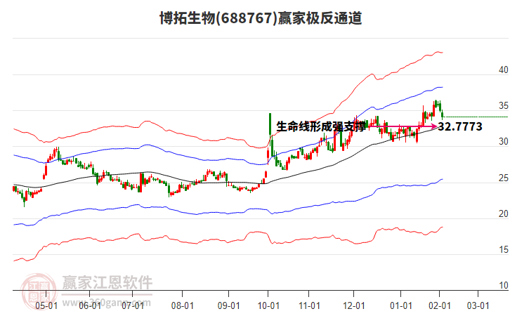 688767博拓生物贏家極反通道工具