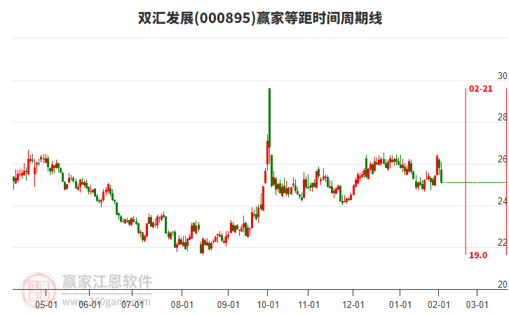 000895雙匯發(fā)展等距時間周期線工具