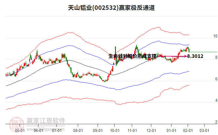 002532天山鋁業(yè)贏家極反通道工具