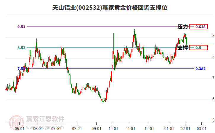 002532天山鋁業(yè)黃金價(jià)格回調(diào)支撐位工具
