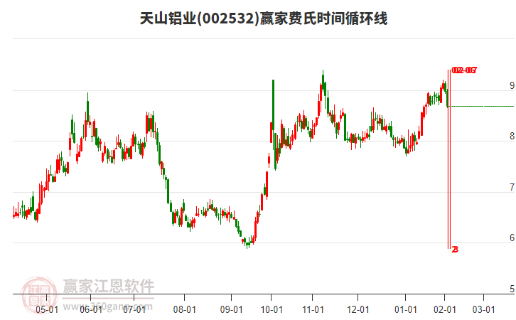 002532天山鋁業(yè)費(fèi)氏時(shí)間循環(huán)線工具