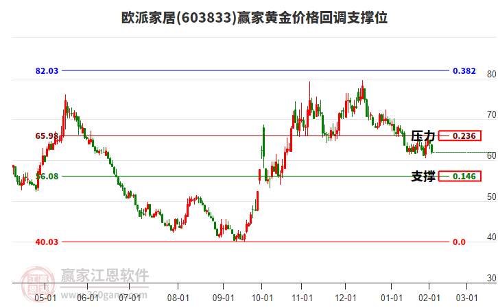 603833歐派家居黃金價格回調(diào)支撐位工具 603833歐派家居黃金價格回調(diào)支撐位工具