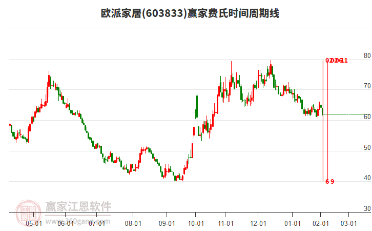 603833歐派家居費氏時間周期線工具 603833歐派家居費氏時間周期線工具
