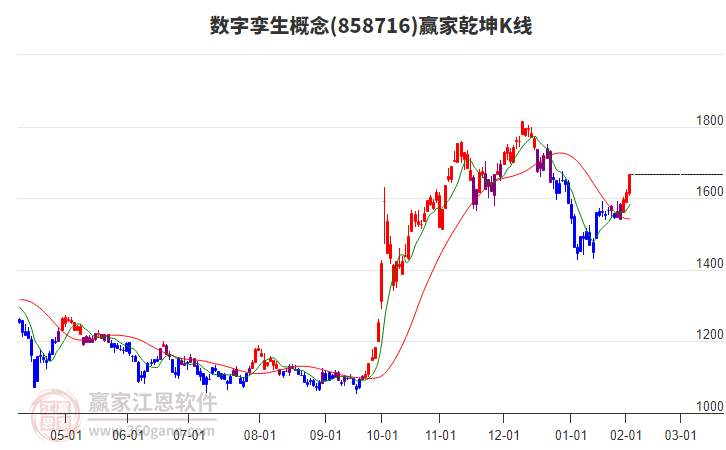 858716數(shù)字孿生贏家乾坤K線工具 858716數(shù)字孿生贏家乾坤K線工具