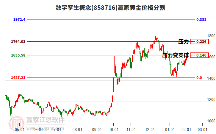 數(shù)字孿生概念黃金價格分割工具 數(shù)字孿生概念黃金價格分割工具