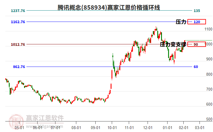 騰訊概念江恩價(jià)格循環(huán)線工具