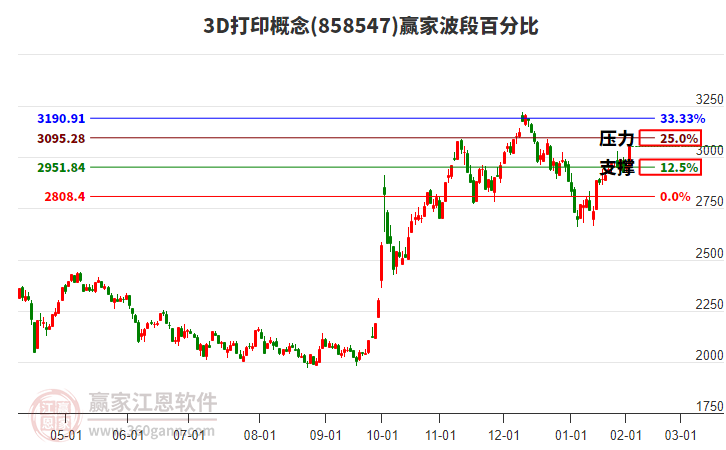 3D打印概念波段百分比工具