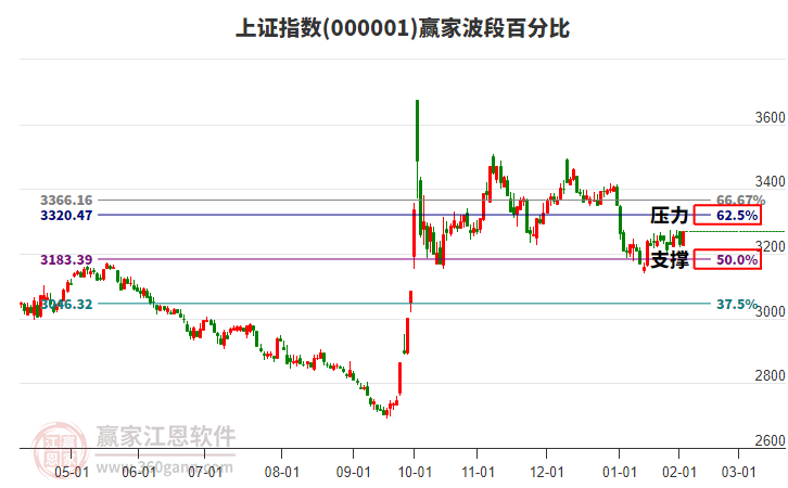 沪指赢家波段百分比工具