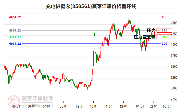 充電樁概念江恩價格循環(huán)線工具