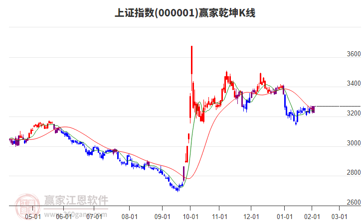 沪指赢家乾坤K线工具