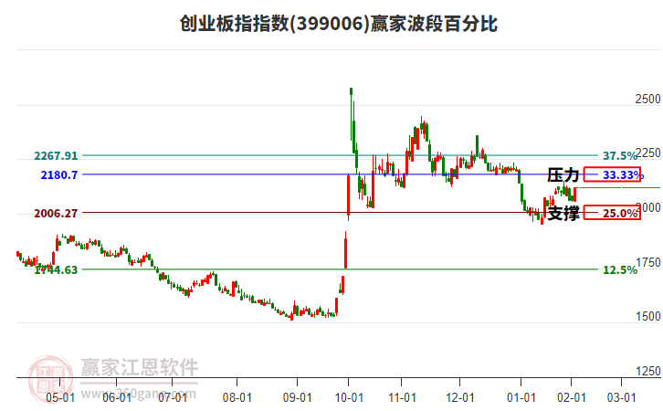 創(chuàng)業(yè)板指贏家波段百分比工具
