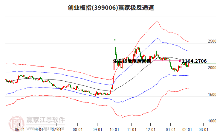 399006創(chuàng)業(yè)板指贏家極反通道工具