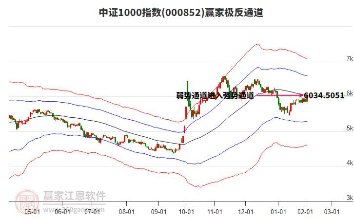 000852中證1000贏家極反通道工具