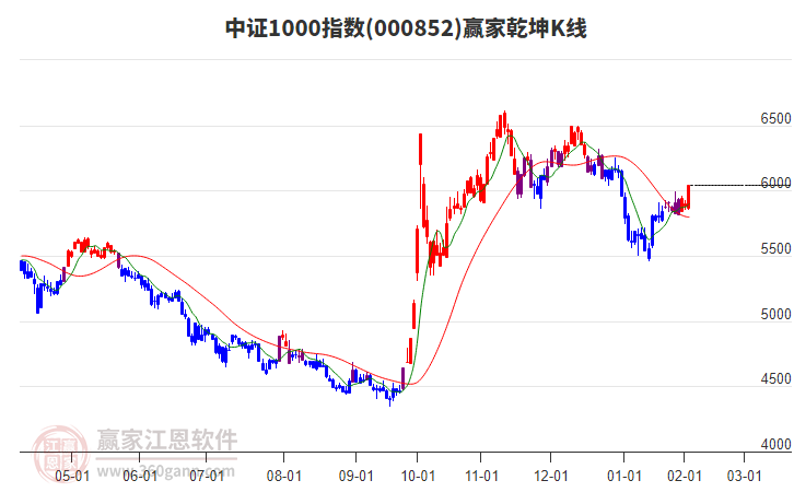 000852中證1000贏家乾坤K線工具