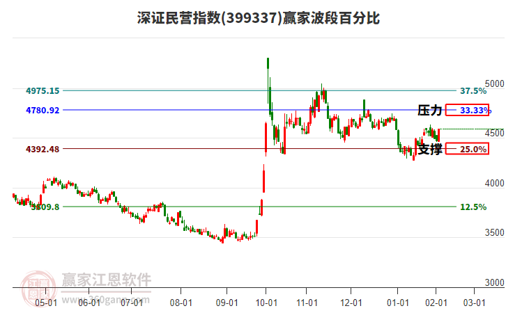 深證民營(yíng)指數(shù)贏家波段百分比工具