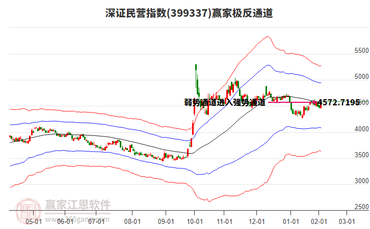 399337深證民營(yíng)贏家極反通道工具