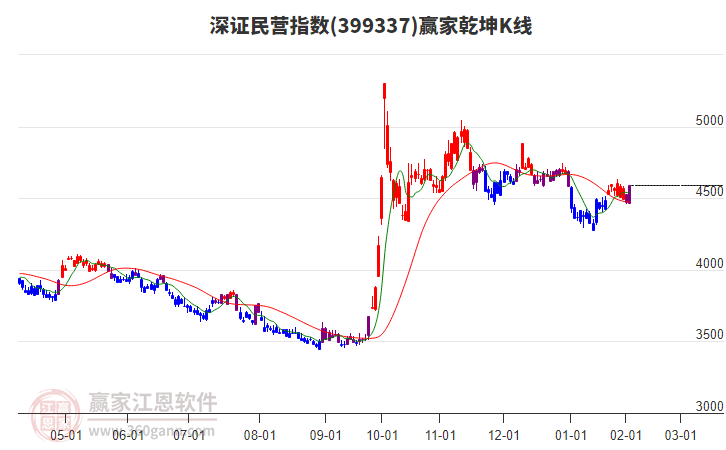 399337深證民營(yíng)贏家乾坤K線(xiàn)工具