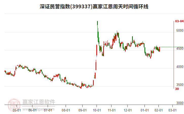深證民營(yíng)指數(shù)贏家江恩周天時(shí)間循環(huán)線(xiàn)工具
