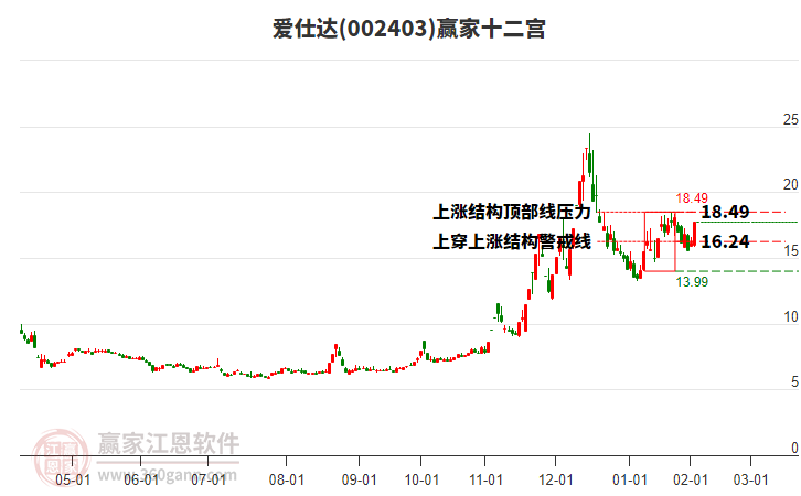 002403愛仕達(dá)贏家十二宮工具